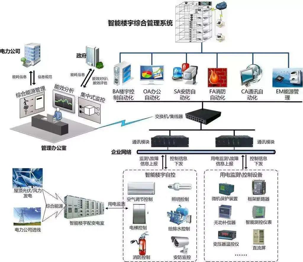 BA智慧樓宇控制系統 集成DDC、能耗管理與多系統自控的信息化核心